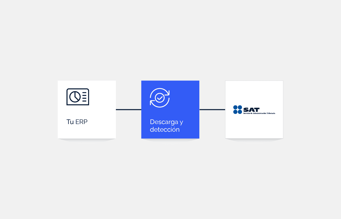 Diagrama representando la descarga de documentos emitidos y recibidos desde el SAT y comparación con documentos en el ERP del usuario